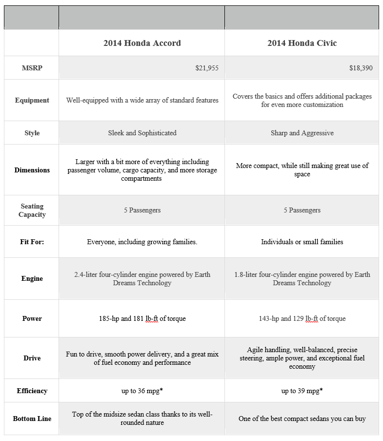 Accord Civic Comparison